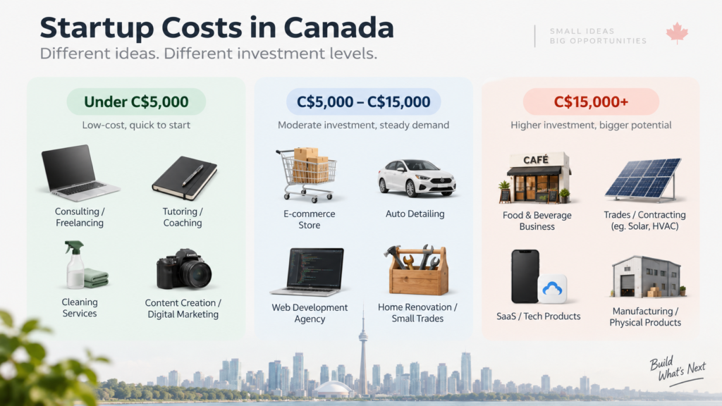 Startup Business Ideas in Canada: 15 Practical Businesses to Start in 2026 2 Estimated startup costs for business ideas in Canada